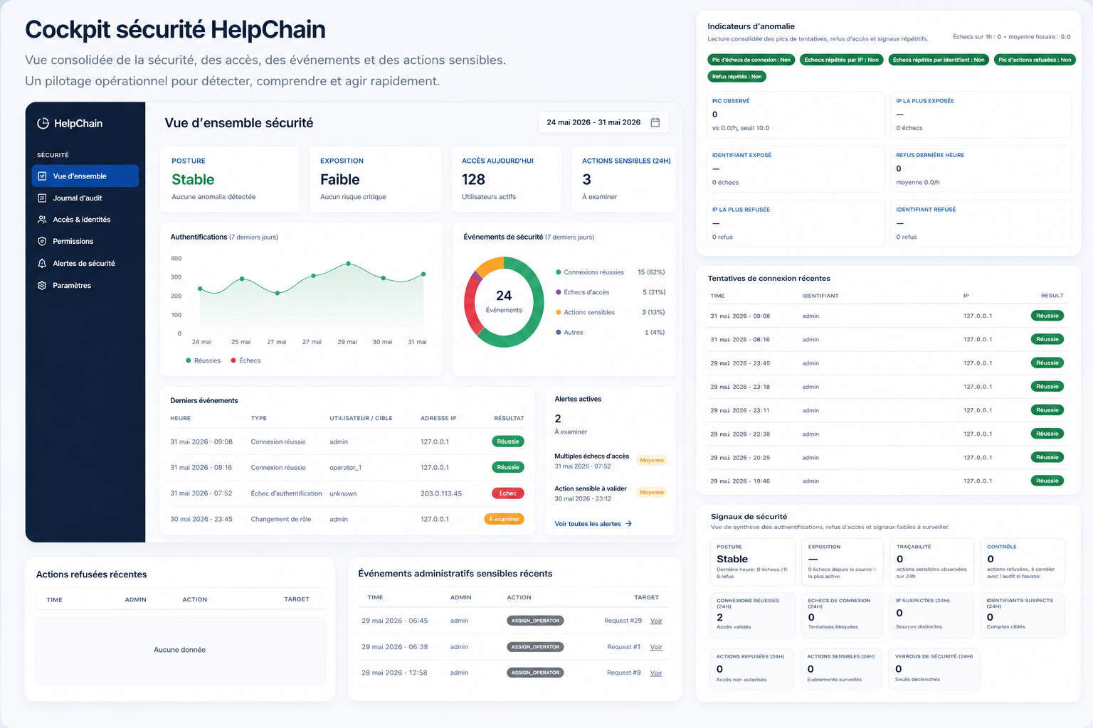 Vue consolidée sécurité HelpChain
